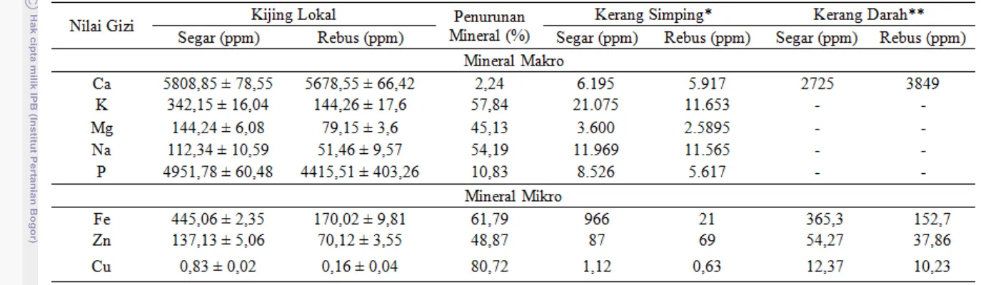 Tabel 5 Kandungan mineral makro dan mikro daging kijing lokal segar dan rebus 