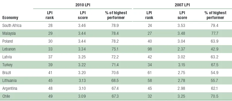Table 1.5 Top 10 logistics performers 2010, low-income countries