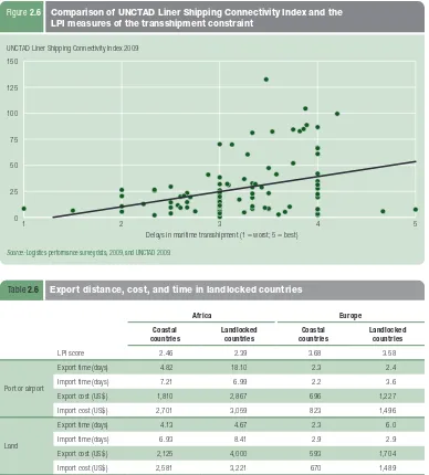 Figure 2.6 Comparison of UNCTAD Liner Shipping Connectivity Index and the 