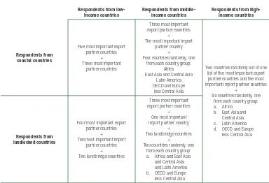 Table A4.1 Methodology for selecting country groups for survey respondents