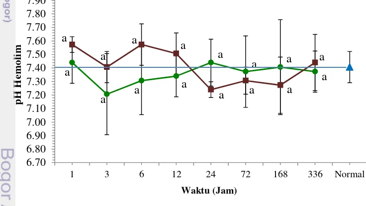 Gambar 10.  Nilai pH hemolim  udang  mantis  pascatransportasi. 