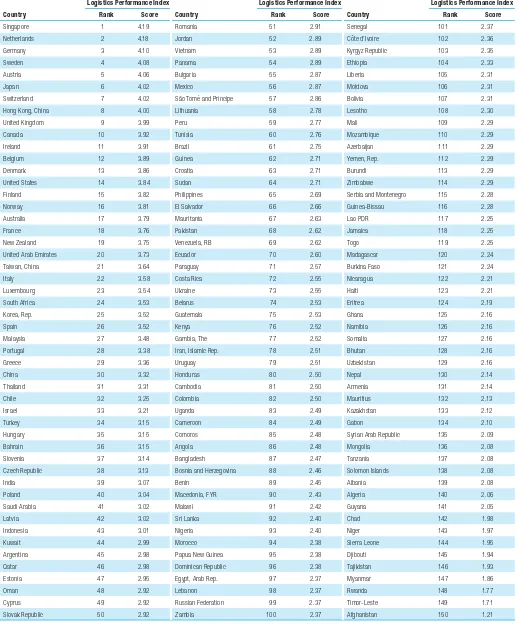 Table 1The ﬁrst Logistics Performance Index