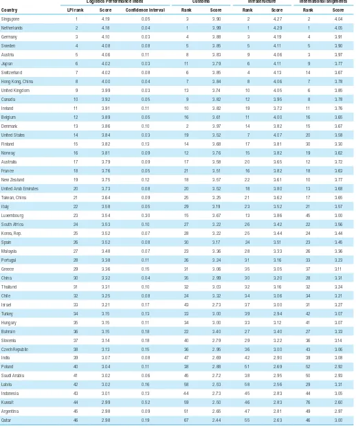 Table A1Country rankings on the Logistics Performance Index and indicators