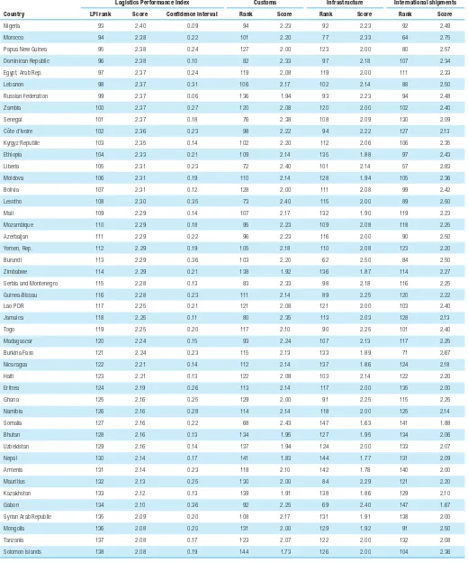 Table A1Country rankings on the Logistics Performance Index and indicators (continued)