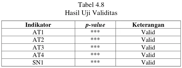 Tabel 4.8 Hasil Uji Validitas 
