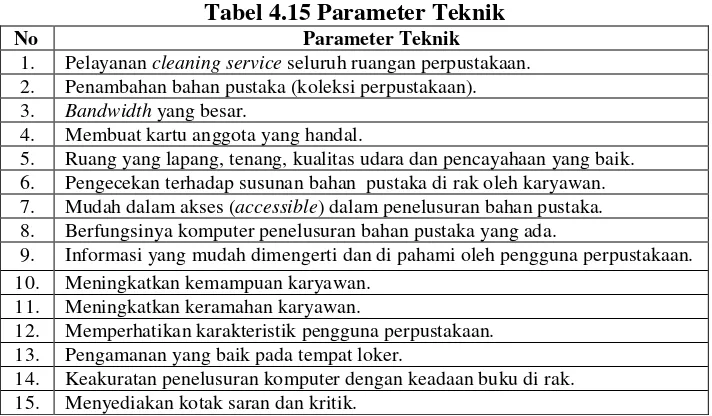 Tabel 4.15 Parameter Teknik 