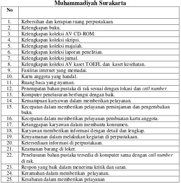 Tabel 4.4 Data Keinginan Konsumen Perpustakaan Pusat Universitas Muhammadiyah Surakarta 