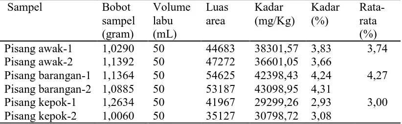 Tabel 4.1. Hasil Perhitungan Kadar Inulin pada Sampel Pisang Awak, Barangan,dan Kepok 