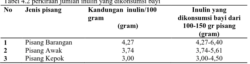 Tabel 4.2 perkiraan jumlah inulin yang dikonsumsi bayi  No  Jenis pisang  Kandungan  inulin/100 
