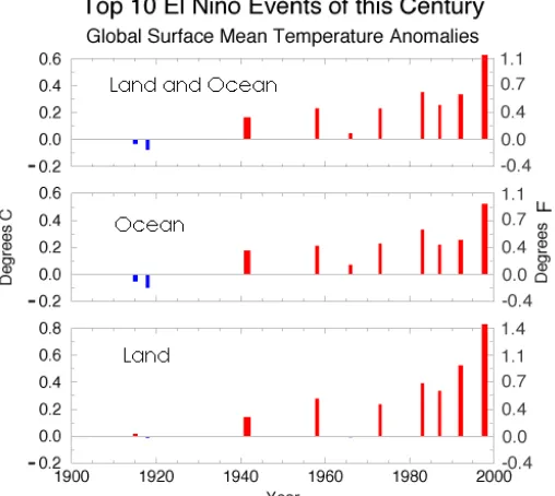 Gambar 10. Anomali suhu rata-rata permukaan bumi selama 10 kejadian El Nino pada abad ini (1914/15, 1917/18, 1940/41, 1957/58, 1965/66, 1972/73, 1982/83, 1986/87, 1991/92, and 1997/98