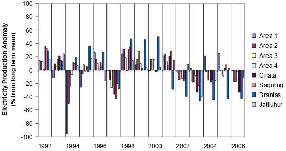 Tabel 4. Contoh proyeksi dampak global perubahan iklim (terutama akibat perubahan suhu dan – bila 