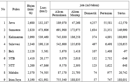 Tabel 1 Neraca sumber daya air di Indonesia (PU, 1994 dalam Kodoatie, 2005) 