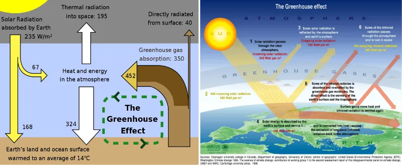 Gambar 2. Dua skema representasi fenomena efek rumah kaca. Skema pertukaran energi antara angkasa, atmosfer bumi, dan permukaan bumi