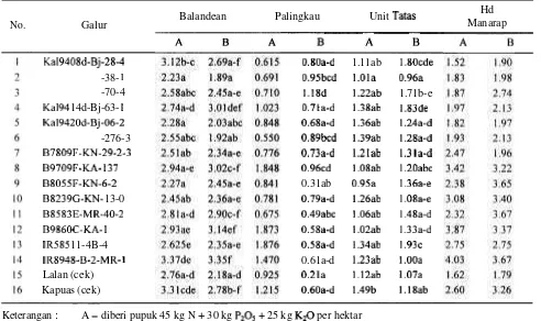 Tabel 7. Rataan hasil galur-galur padi rawa di lahan sulfat masam dan bergambut Sumatera 