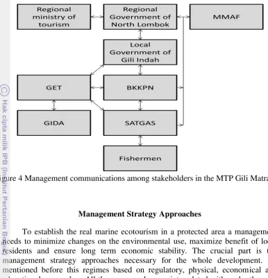 Figure 4 Management communications among stakeholders in the MTP Gili Matra 