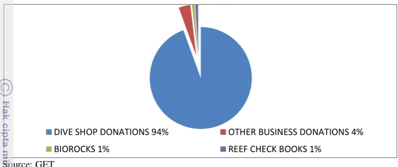 Figure 7 Donations for the environmental and social programs on Gili Trawangan 