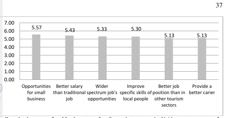 Figure 11 The index mean of perception of the local residents about potential 