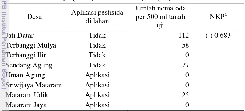 Tabel 2  Hubungan antara penggunaan pestisida di lahan jagung dengan jumlah 