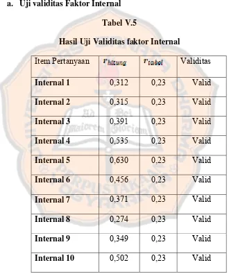 Tabel V.5 Hasil Uji Validitas faktor Internal 