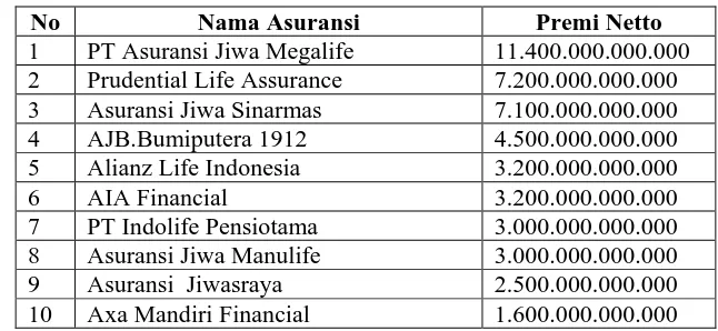 Tabel 5. Peringkat Premi Netto Terbesar Tahun 2010.  