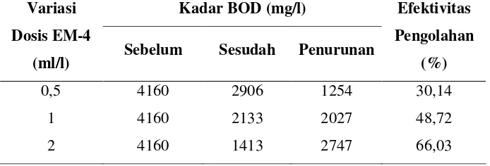 Tabel 6 menunjukkan efektivitas variasi dosis EM-4 dalam 