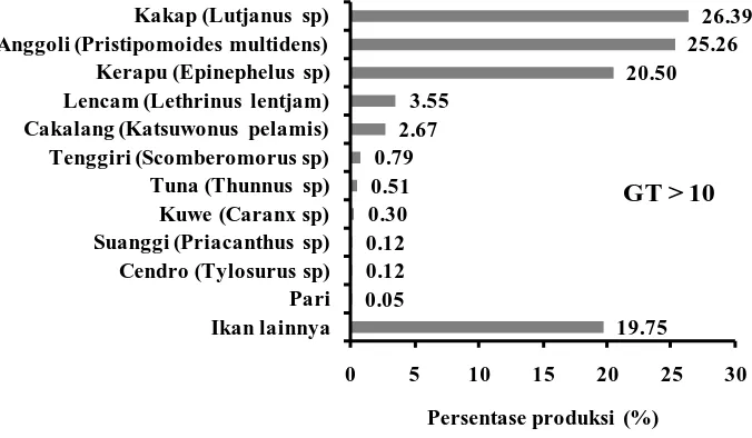Gambar 4. Komposisi hasil tangkapan per spesies armada pancing ulur GT>10 di PPI Oeba