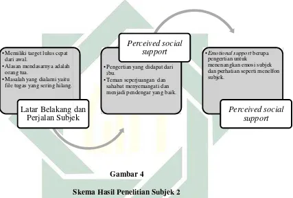   SGambar 4Skema Hasil Penelitian Subjek 2