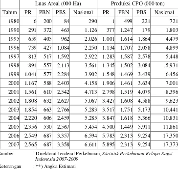 Tabel 1.1. Luas Areal dan Produksi Kelapa Sawit Indonesia Tahun 1980-2008 