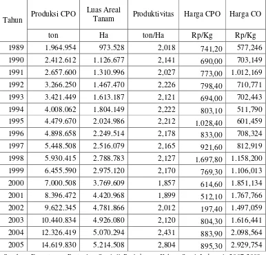 Tabel 1.2. Luas Areal CPO, Produksi Perkebunan CPO Seluruh Indonesia, Harga CPO, dan Harga CO