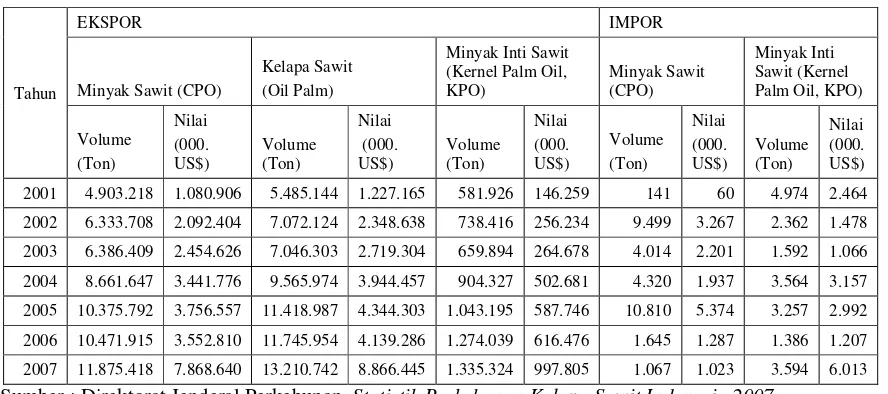 Tabel 1.3. Volume dan Nilai Ekspor Impor Kelapa Sawit Indonesia 