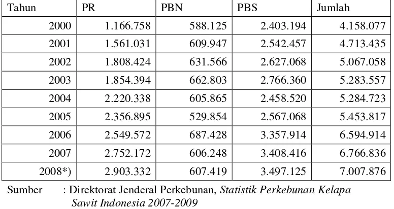 Tabel 2.1. Luas Areal Kelapa Sawit Indonesia Menurut Pengusahaan Tahun 2000-2008* (Ha) 