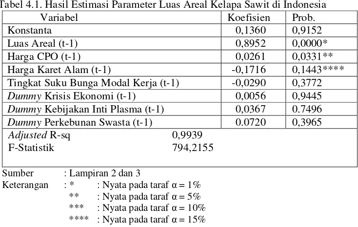 Tabel 4.1. Hasil Estimasi Parameter Luas Areal Kelapa Sawit di Indonesia 