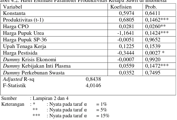Tabel 4.2. Hasil Estimasi Parameter Produktivitas Kelapa Sawit di Indonesia 