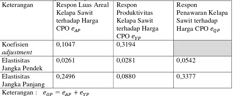 Tabel 4.3. Respon Penawaran Kelapa Sawit di Indonesia dalam Jangka Pendek dan Jangka Panjang 