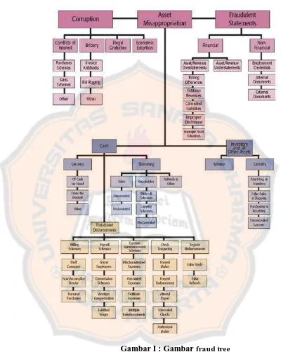 Gambar I : Gambar fraud tree Association of Certified Fraud Examiners