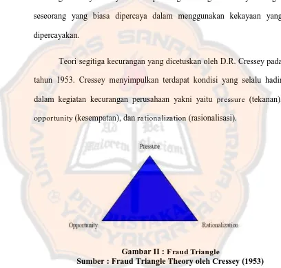 Gambar II : Fraud Triangle Sumber : Fraud Triangle Theory oleh Cressey (1953)  