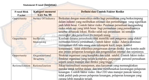 Tabel 1. Kategori, Definisi dan Contoh Fraud Risk dalam SAS No. 99 yang Berkaitan dengan Financial 