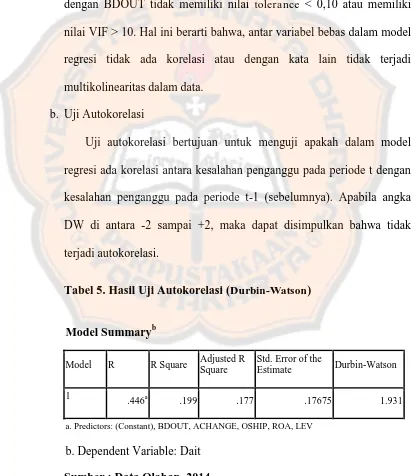 Tabel 5. Hasil Uji Autokorelasi (Durbin-Watson) 