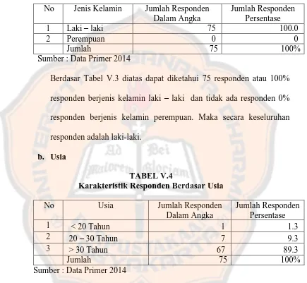 TABEL V.4 Karakteristik Responden Berdasar Usia 