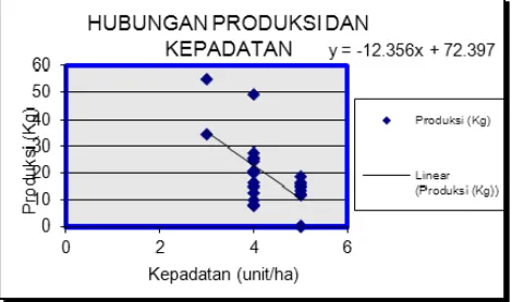 Gambar 2. Grafik hubungan linier produksi dengan kedalaman perairan 