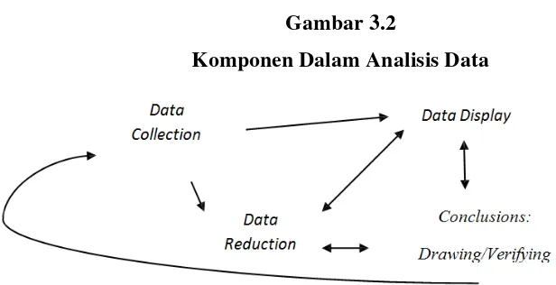Gambar 3.2 Komponen Dalam Analisis Data 