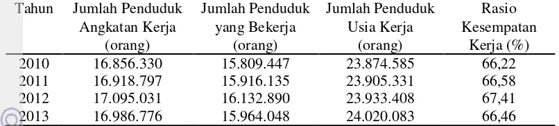 Tabel 6 Rasio Kesempatan Kerja terhadap Penduduk Usia 15 Tahun ke Atas di Provinsi Jawa Tengah Tahun 2010–2013 