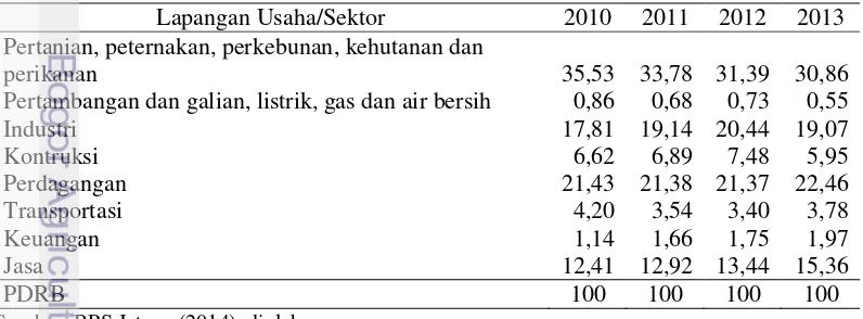 Tabel 8  Distribusi Persentase PDRB Atas Dasar Harga Berlaku di Provinsi Jawa 