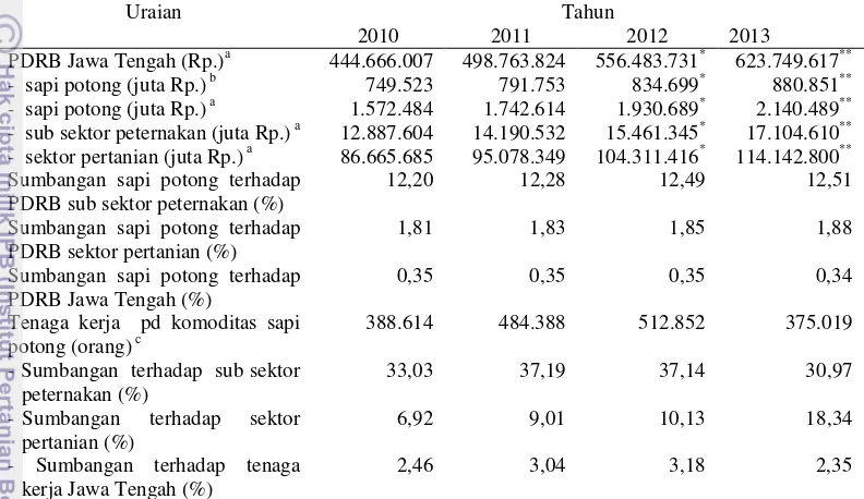 Tabel 12 Kontribusi Sapi Potong terhadap Perekonomian di Provinsi Jawa Tengah Tahun 2010-2013 