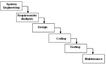 Gambar 3.2 Aktifitas Pada Siklus Hidup Software Model Waterfall 