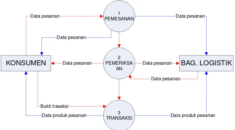 Gambar 4.4. DFD level 1 proses 1 Pemesanan 