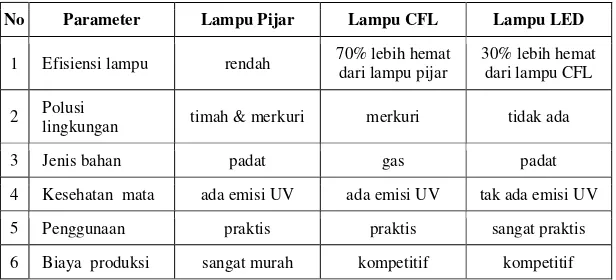 Tabel 1. Perbandingan performa dari ketiga jenis generasi lampu yang telah masuk pasaran 