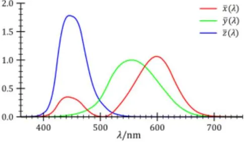 Gambar 3. CIE standard observer color matching functions pada panjang gelombang 380 nm sampai 780 nm (dengan interval 5 nm) [16] 
