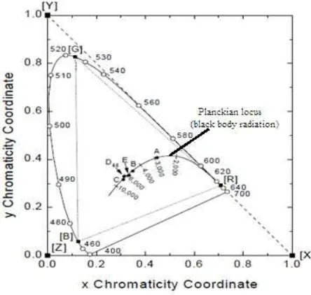 Gambar 4. Diagram kromatisitas CIE 1931 dengan koordinat warna radiasi benda hitam pada berbagai suhu (CCT) [19]