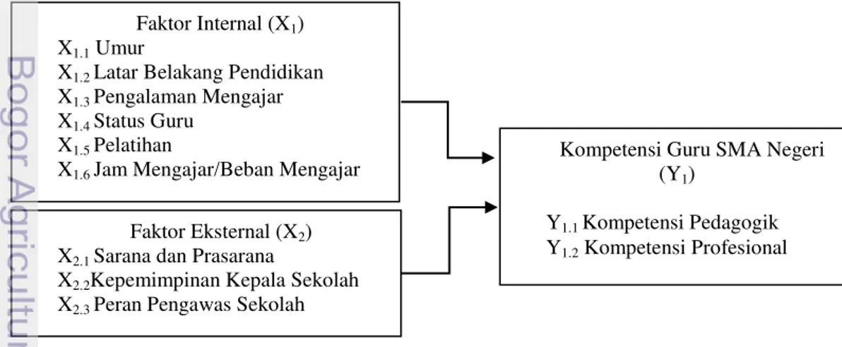 Gambar  1.  Kerangka  pemikiran  kompetensi  pedagogik  dan  profesional  guru  matematika SMA Negeri di Kabupaten Kuantan Singingi, Riau 